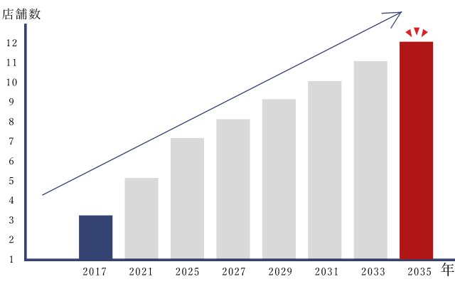 12店舗まで拡げていきます